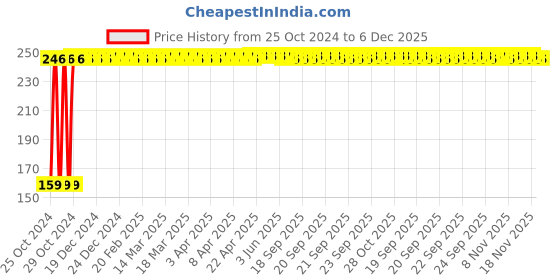 moglix.com Fastgear Reusable Free Size Cotton Diaper for Kids, FG3291 fastgear Price History Graph from 25 Oct 2024 to 5 Dec 2025