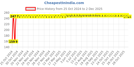 moglix.com Fastgear Reusable Free Size Cotton Diaper for Kids, FG3296 fastgear Price History Graph from 25 Oct 2024 to 1 Dec 2025
