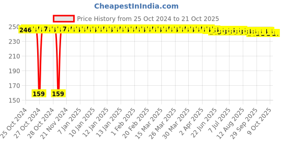 moglix.com Fastgear Reusable Free Size Cotton Diaper for Kids, FG3341 fastgear Price History Graph from 25 Oct 2024 to 19 Oct 2025