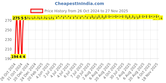 moglix.com Fastgear Reusable Free Size Cotton Diaper for Kids, FG3343 fastgear Price History Graph from 26 Oct 2024 to 27 Nov 2025