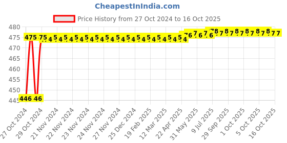moglix.com Fastgear Reusable Free Size Cotton Diaper for Kids, FG3374 fastgear Price History Graph from 27 Oct 2024 to 16 Oct 2025