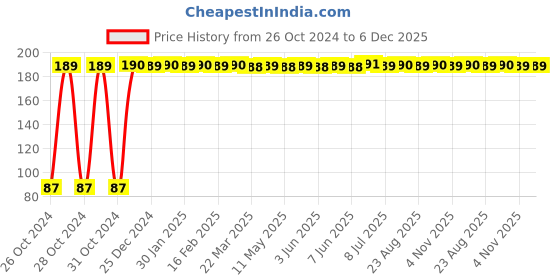 moglix.com Fastgear Reusable Free Size Cotton Diaper for Kids, FG3376 fastgear Price History Graph from 26 Oct 2024 to 6 Dec 2025