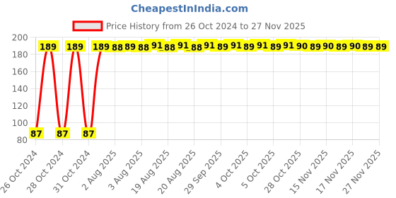 moglix.com Fastgear Reusable Free Size Cotton Diaper for Kids, FG3382 fastgear Price History Graph from 26 Oct 2024 to 26 Nov 2025