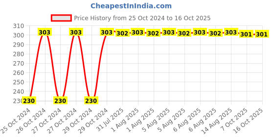 moglix.com Fastgear Reusable Free Size Cotton Diaper for Kids, FG380 fastgear Price History Graph from 25 Oct 2024 to 16 Oct 2025