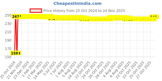 moglix.com Fastgear Reusable Free Size Cotton Diaper for Kids, FG390 fastgear Price History Graph from 25 Oct 2024 to 24 Nov 2025