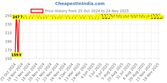 moglix.com Fastgear Reusable Free Size Cotton Diaper for Kids, FG392 fastgear Price History Graph from 25 Oct 2024 to 24 Nov 2025