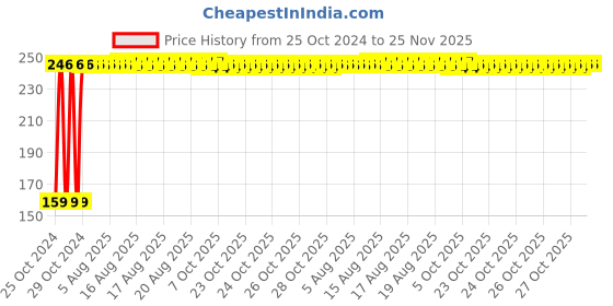 moglix.com Fastgear Reusable Free Size Cotton Diaper for Kids, FG395 fastgear Price History Graph from 25 Oct 2024 to 25 Nov 2025