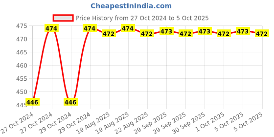 moglix.com Fastgear Reusable Free Size Cotton Diaper for Kids, FG411 fastgear Price History Graph from 27 Oct 2024 to 5 Oct 2025