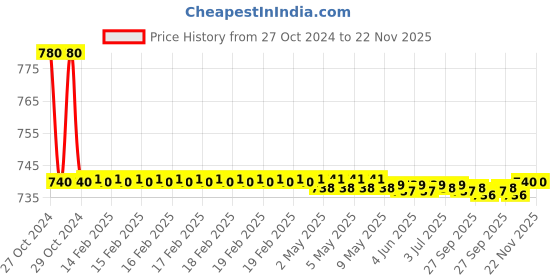 moglix.com Fastgear Reusable Free Size Cotton Diaper for Kids, FG417 fastgear Price History Graph from 27 Oct 2024 to 22 Nov 2025