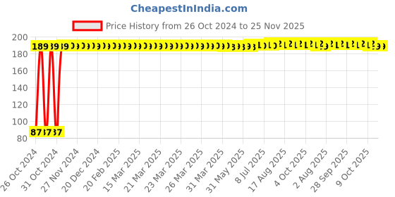 moglix.com Fastgear Reusable Free Size Cotton Diaper for Kids, FG437 fastgear Price History Graph from 26 Oct 2024 to 24 Nov 2025