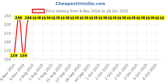moglix.com Fastgear Reusable Free Size Cotton Diaper for Kids, FG438 fastgear Price History Graph from 8 Nov 2024 to 6 Oct 2025