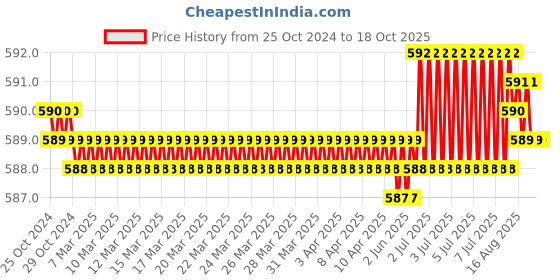 moglix.com Fastgear Reusable Free Size Cotton Diaper for Kids, FG439 fastgear Price History Graph from 25 Oct 2024 to 17 Oct 2025