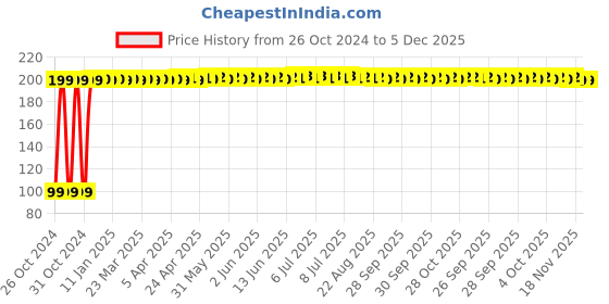 moglix.com Fastgear Reusable Free Size Cotton Diaper for Kids, FG442 fastgear Price History Graph from 26 Oct 2024 to 5 Dec 2025