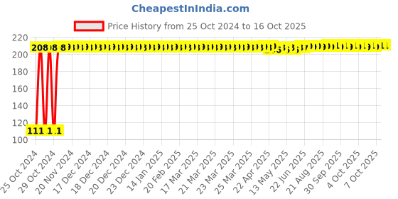 moglix.com Fastgear Reusable Free Size Cotton Diaper for Kids, FG478 fastgear Price History Graph from 25 Oct 2024 to 16 Oct 2025