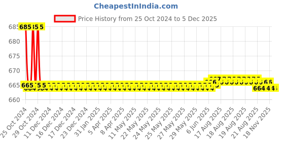 moglix.com Fastgear Reusable Free Size Cotton Diaper for Kids, FG479 fastgear Price History Graph from 25 Oct 2024 to 4 Dec 2025