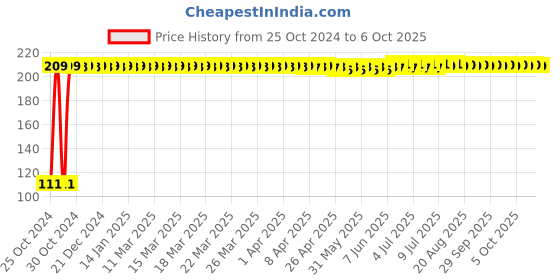 moglix.com Fastgear Reusable Free Size Cotton Diaper for Kids, FG604 fastgear Price History Graph from 25 Oct 2024 to 6 Oct 2025