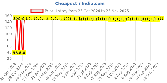 moglix.com Fastgear S-M Size Reusable Cotton Diaper for Kids, FG737 fastgear Price History Graph from 25 Oct 2024 to 25 Nov 2025