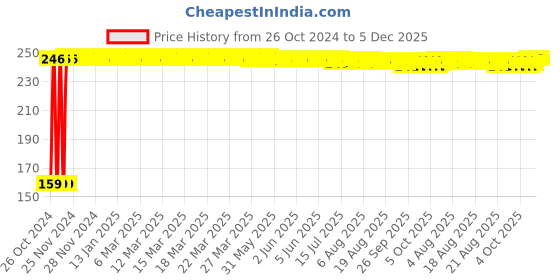 moglix.com Fastgear S-M Size Reusable Cotton Diaper for Kids, FG810 fastgear Price History Graph from 26 Oct 2024 to 5 Dec 2025