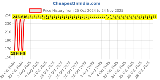moglix.com Fastgear S-M Size Reusable Cotton Diaper for Kids, FG840 fastgear Price History Graph from 25 Oct 2024 to 24 Nov 2025