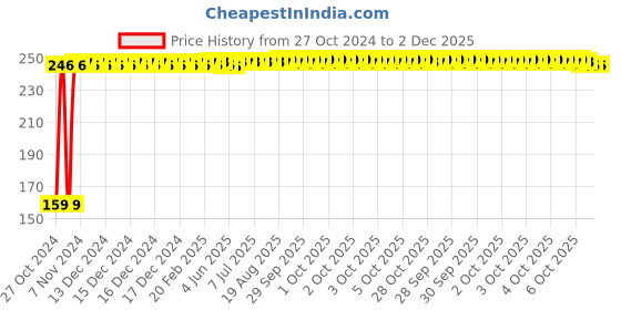 moglix.com Fastgear S Size Reusable Cotton Diaper for Kids, FG1362 fastgear Price History Graph from 27 Oct 2024 to 2 Dec 2025