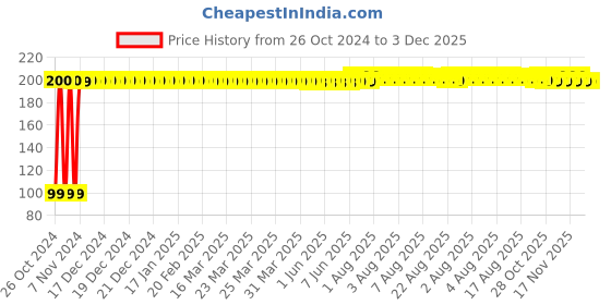 moglix.com Fastgear S Size Reusable Cotton Diaper for Kids, FG1726 fastgear Price History Graph from 26 Oct 2024 to 3 Dec 2025