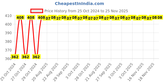 moglix.com Fastgear S Size Reusable Cotton Diaper for Kids, FG3169 fastgear Price History Graph from 25 Oct 2024 to 25 Nov 2025