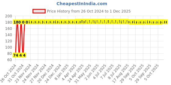 moglix.com Fastgear S Size Reusable Cotton Diaper for Kids, FG3433 fastgear Price History Graph from 26 Oct 2024 to 1 Dec 2025