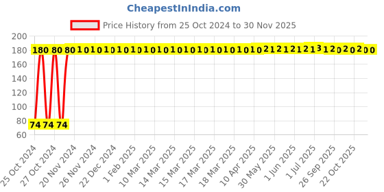moglix.com Fastgear S Size Reusable Cotton Diaper for Kids, FG3439 fastgear Price History Graph from 25 Oct 2024 to 28 Nov 2025