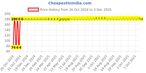 moglix.com Fastgear S Size Reusable Cotton Diaper for Kids, FG3442 fastgear Price History Graph from 26 Oct 2024 to 3 Dec 2025