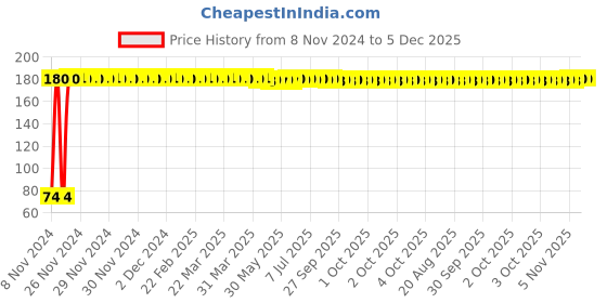 moglix.com Fastgear S Size Reusable Cotton Diaper for Kids, FG3443 fastgear Price History Graph from 8 Nov 2024 to 5 Dec 2025