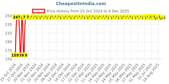 moglix.com Fastgear S Size Reusable Cotton Diaper for Kids, FG467 fastgear Price History Graph from 25 Oct 2024 to 4 Dec 2025