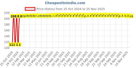 moglix.com Fastgear S Size Reusable Cotton Diaper for Kids, FG638 fastgear Price History Graph from 25 Oct 2024 to 25 Nov 2025