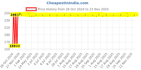 moglix.com Fastgear S Size Reusable Cotton Diaper for Kids, FG693 fastgear Price History Graph from 26 Oct 2024 to 23 Nov 2025