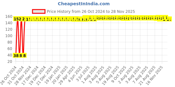 moglix.com Fastgear S Size Reusable Cotton Diaper for Kids, FG735 fastgear Price History Graph from 26 Oct 2024 to 28 Nov 2025