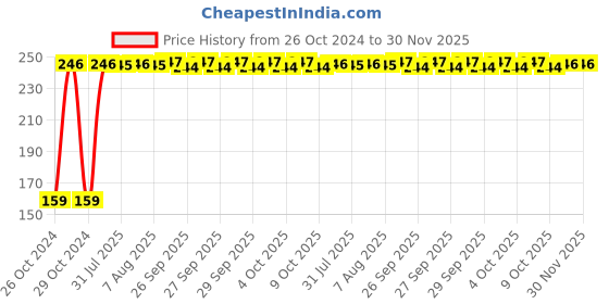 moglix.com Fastgear S Size Reusable Cotton Diaper for Kids, FG784 fastgear Price History Graph from 26 Oct 2024 to 29 Nov 2025