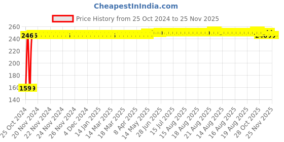 moglix.com Fastgear S Size Reusable Cotton Diaper for Kids, FG799 fastgear Price History Graph from 25 Oct 2024 to 24 Nov 2025