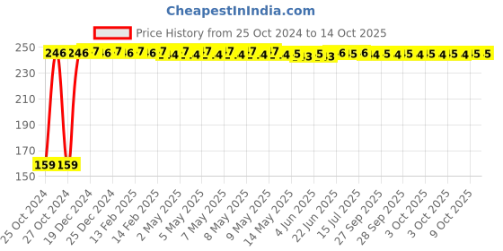 moglix.com Fastgear S Size Reusable Cotton Diaper for Kids, FG857 fastgear Price History Graph from 25 Oct 2024 to 14 Oct 2025