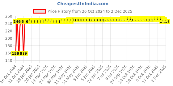 moglix.com Fastgear S Size Reusable Cotton Diaper for Kids, FG867 fastgear Price History Graph from 26 Oct 2024 to 1 Dec 2025