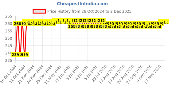 moglix.com Fastgear Small Size Reusable Cotton Nappy for Kids, FG130 (Pack of 12) fastgear Price History Graph from 26 Oct 2024 to 1 Dec 2025