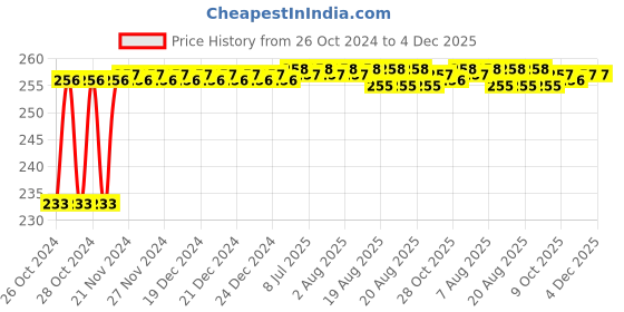 moglix.com Fastgear Small Size Reusable Cotton Nappy for Kids, FG144 (Pack of 11) fastgear Price History Graph from 26 Oct 2024 to 4 Dec 2025