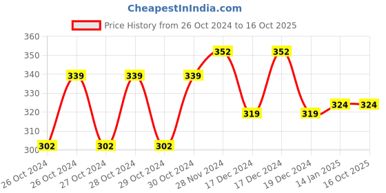 moglix.com Fastgear Stainless Steel Angle Wall Valve Set with Swan Neck Tap &a; Connection Pipe by Moglix fastgear Price History Graph from 26 Oct 2024 to 16 Oct 2025