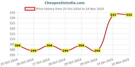 moglix.com Fastgear Stainless Steel Angle Wall Valve with Pipe, Hook &a; ABS Health Faucet by Moglix fastgear Price History Graph from 25 Oct 2024 to 24 Nov 2025