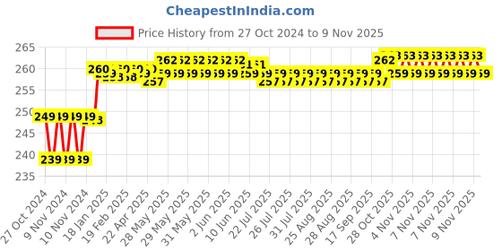 moglix.com Fastgear Stainless Steel Chrome Finish Angle Cock with 4x4 inch Slim Overhead Shower fastgear Price History Graph from 27 Oct 2024 to 6 Nov 2025