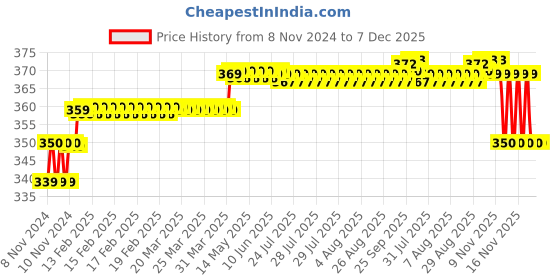 moglix.com Fastgear Stainless Steel Chrome Finish Angle Wall (Pack of 4) fastgear Price History Graph from 8 Nov 2024 to 7 Dec 2025