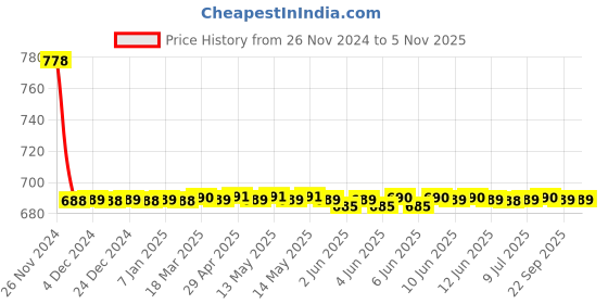 moglix.com Fastgear Stainless Steel Silver Chrome Finish Bib Tap, FG1222 fastgear Price History Graph from 26 Nov 2024 to 3 Nov 2025