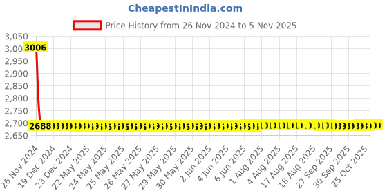 moglix.com Fastgear Stainless Steel Silver Chrome Finish Bib Tap, FG1266 fastgear Price History Graph from 26 Nov 2024 to 3 Nov 2025