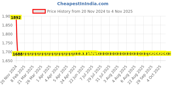 moglix.com Fastgear Stainless Steel Silver Chrome Finish Pillar Tap, FG1391 (Pack of 2) fastgear Price History Graph from 20 Nov 2024 to 4 Nov 2025