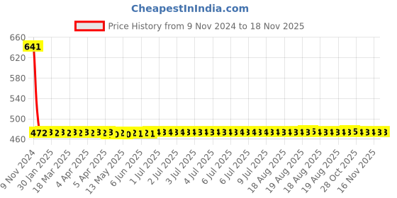 moglix.com Fastgear Stainless Steel Silver Matt &a; Glossy Finish Push to Close Tower Bolt, FG2134 (Pack of 9) fastgear Price History Graph from 9 Nov 2024 to 18 Nov 2025
