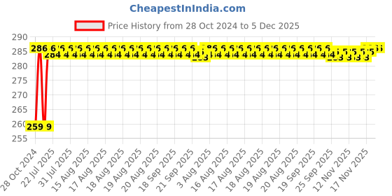 moglix.com Fastgear Stainless Steel Silver Matt &a; Glossy Finish Push to Close Tower Bolt, FG2141 (Pack of 4) fastgear Price History Graph from 28 Oct 2024 to 5 Dec 2025