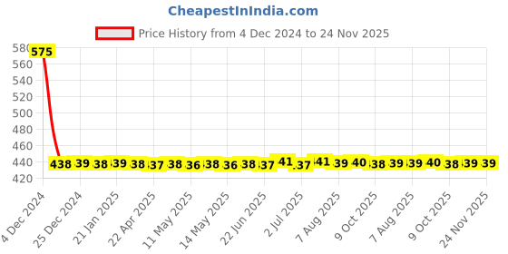 moglix.com Fastgear Stainless Steel Silver Matt &a; Glossy Finish Push to Close Tower Bolt, FG2147 (Pack of 8) fastgear Price History Graph from 4 Dec 2024 to 24 Nov 2025